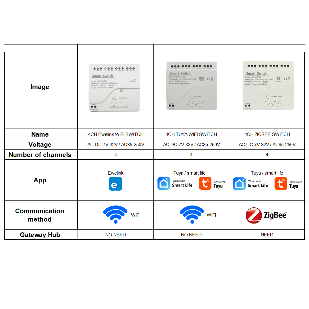 4CH Wifi / Zigbee Smart Relay  - đánh giá và giá Tuya 4 Channel