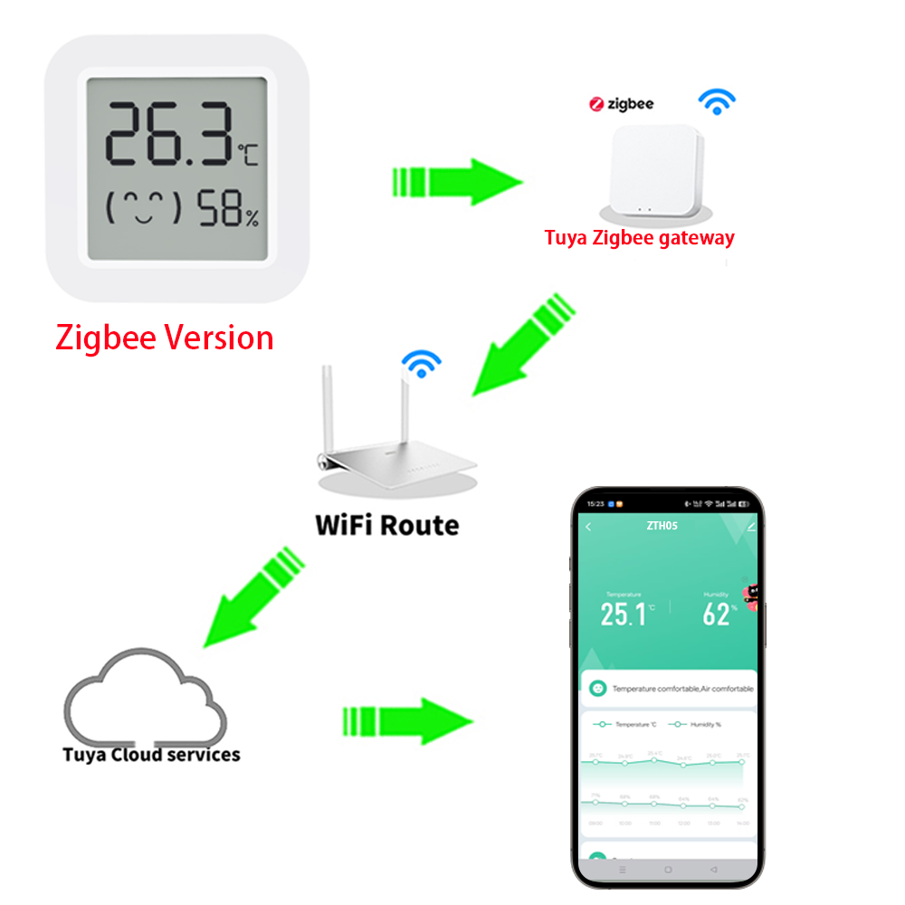 Zigbee2MQTT Tuya Temperature H - đánh giá và giá Tuya Smart