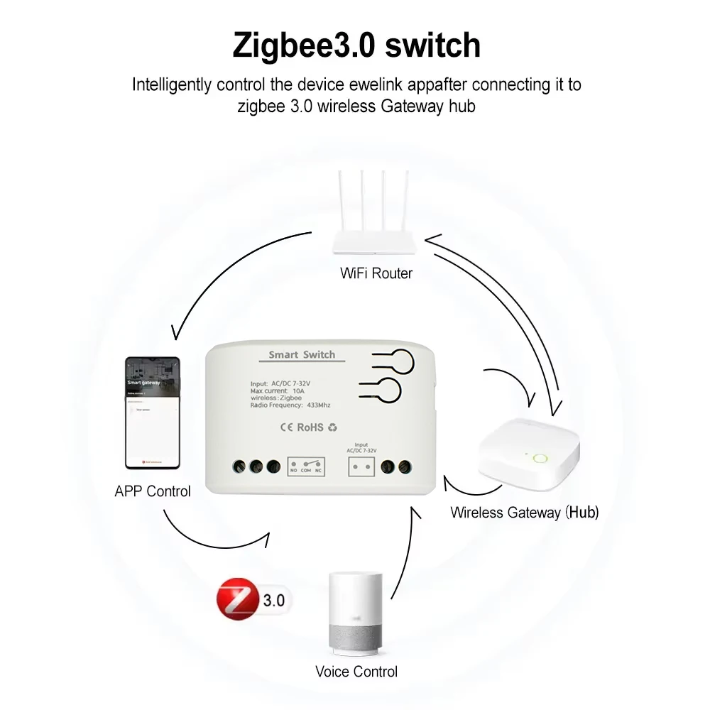 ZIGBEE 3.0 Smart Garage Door O - đánh giá và giá Sonoff Mini R4